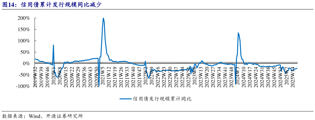 如何了解信用债累计发行规模同比减少