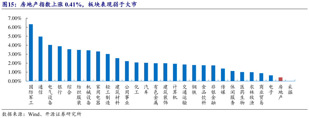 各位网友请教一下房地产指数上涨 0.41%，板块表现弱于大市