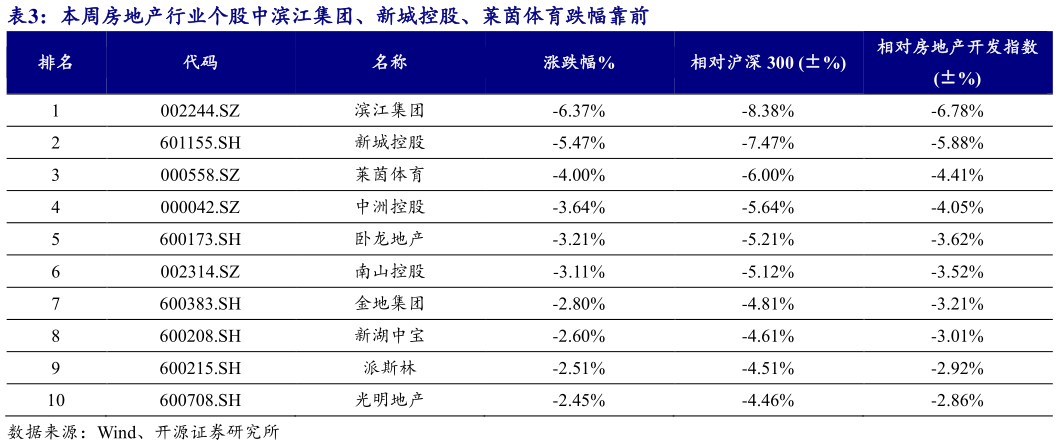 如何才能本周房地产行业个股中滨江集团、新城控股、莱茵体育跌幅靠前