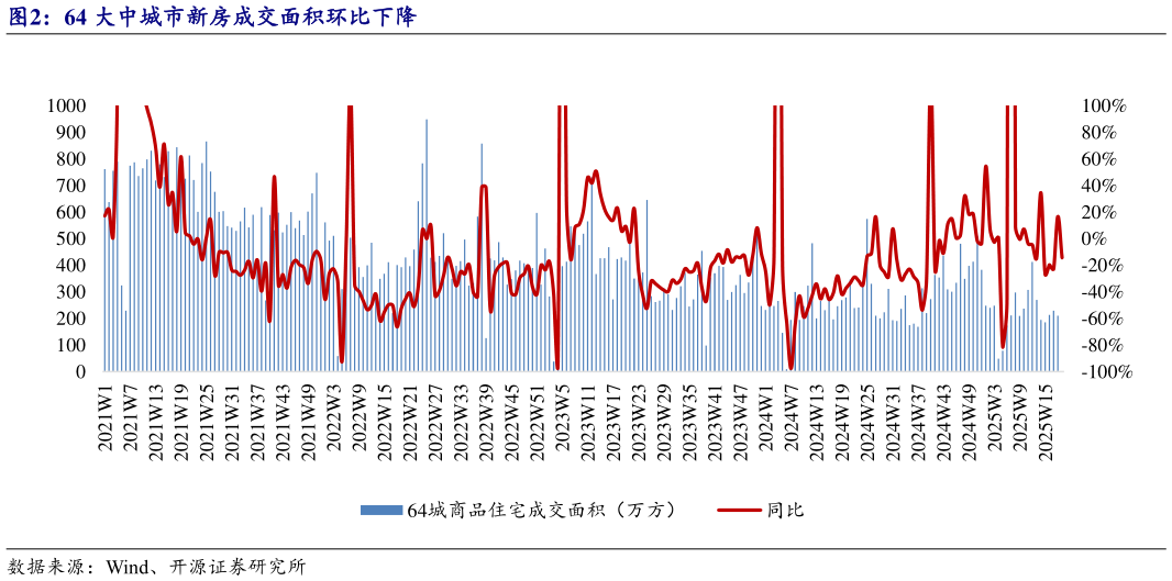 谁能回答64 大中城市新房成交面积环比下降