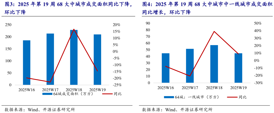 谁知道2025 年第 19 周 68 大中城市中一线城市成交面积