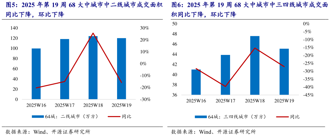 咨询大家2025 年第 19 周 68 大中城市中三四线城市成交面