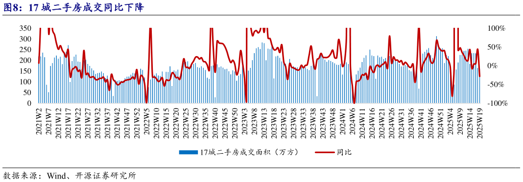各位网友请教一下17 城二手房成交同比下降