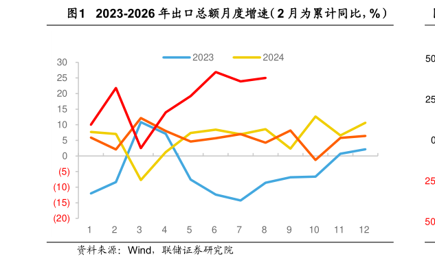 咨询下各位2023-2026 年出口总额月度增速（2 月为累计同比，%）