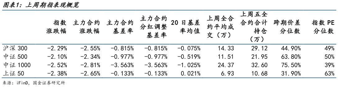 各位网友请教一下上周期指表现概览