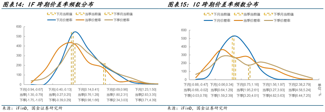 请问一下IC跨期价差率频数分布