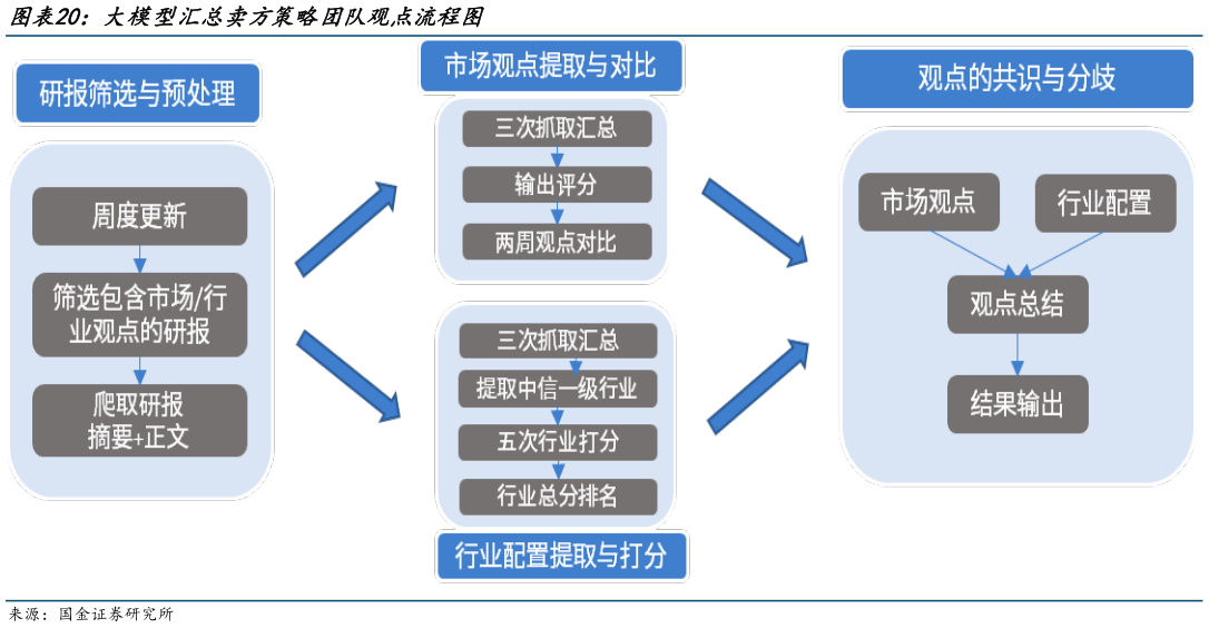 你知道大模型汇总卖方策略团队观点流程图