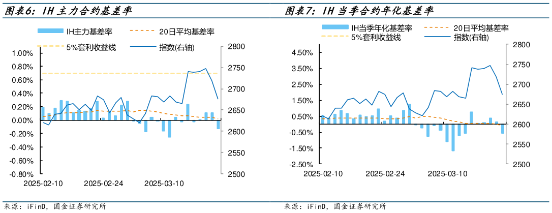如何看待IH主力合约基差率 IC当季合约年化基差率 IH当季合约年化基差率