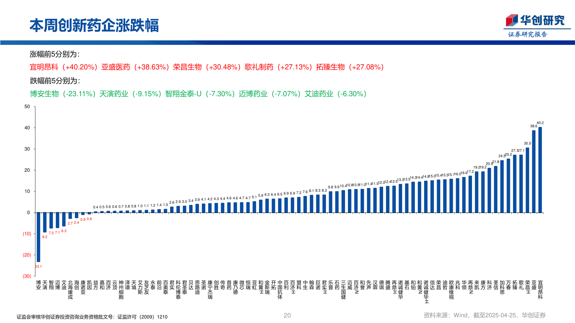 如何了解本周创新药企涨跌幅
