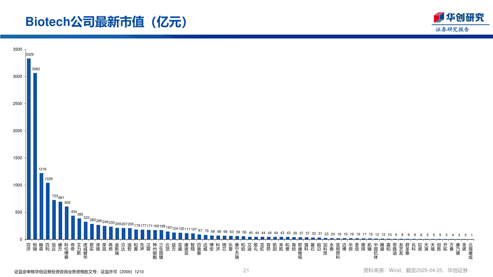 如何了解Biotech公司最新市值（亿元）