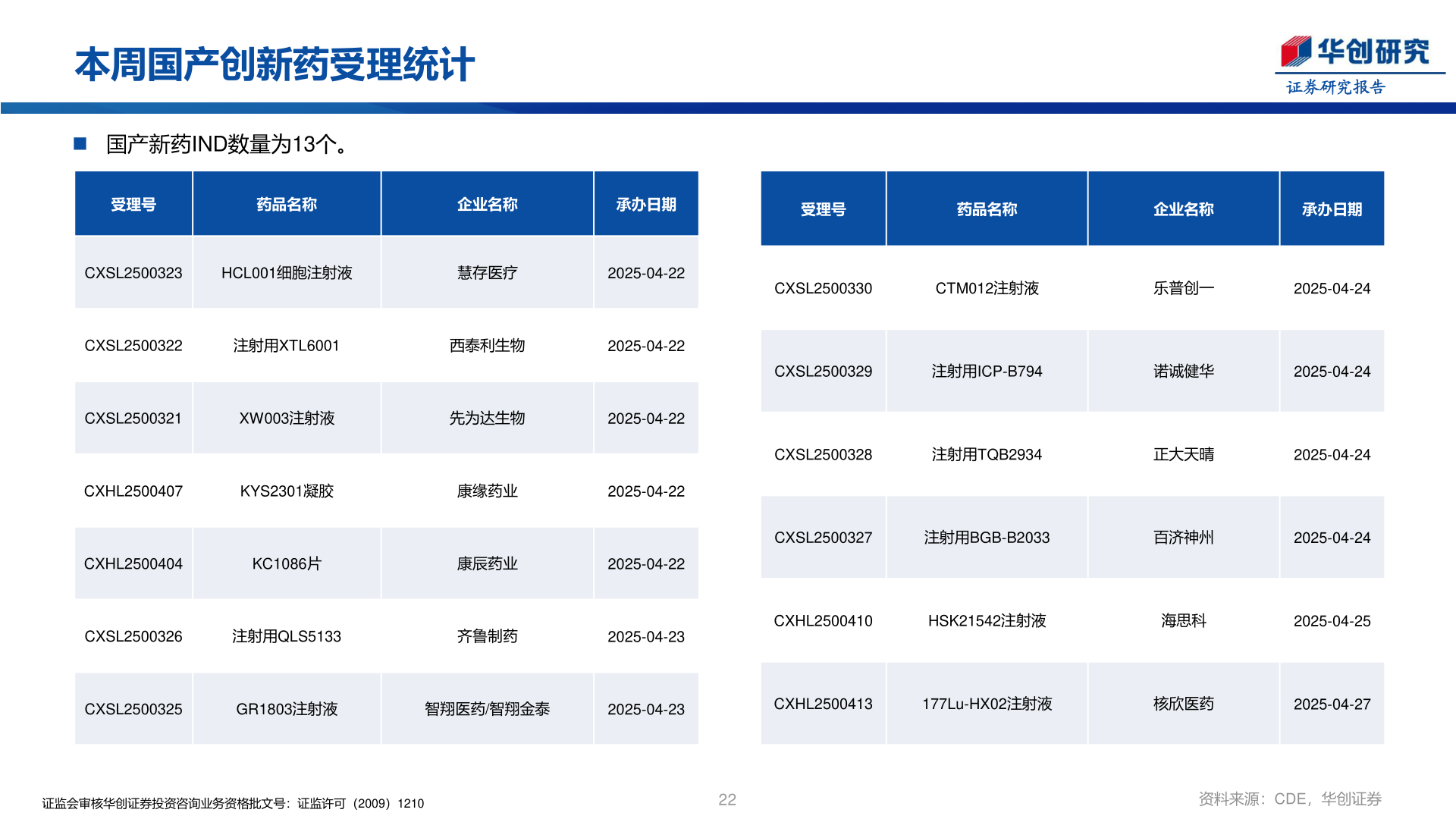 想关注一下本周国产创新药受理统计