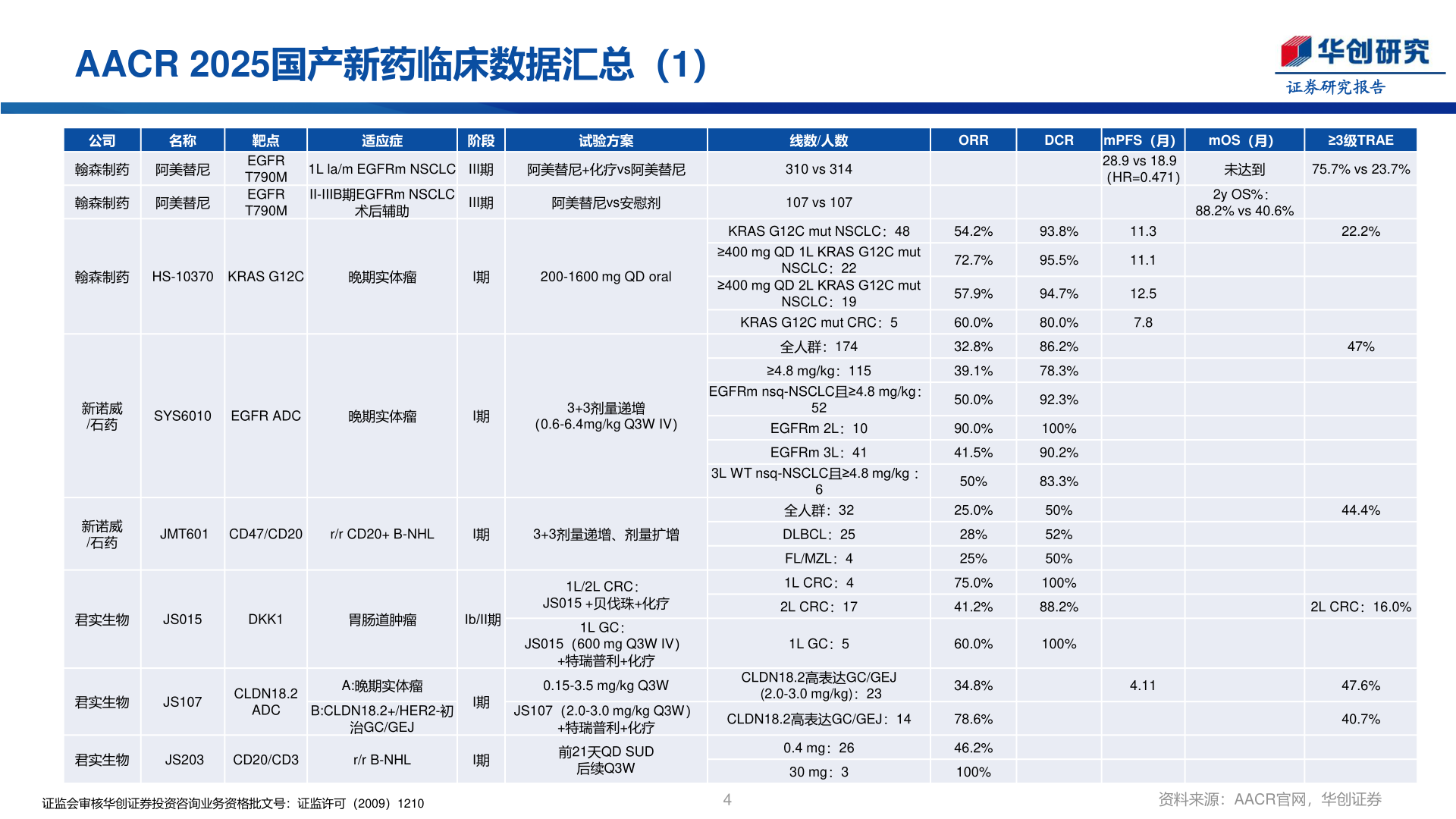 如何才能AACR 2025国产新药临床数据汇总（1）