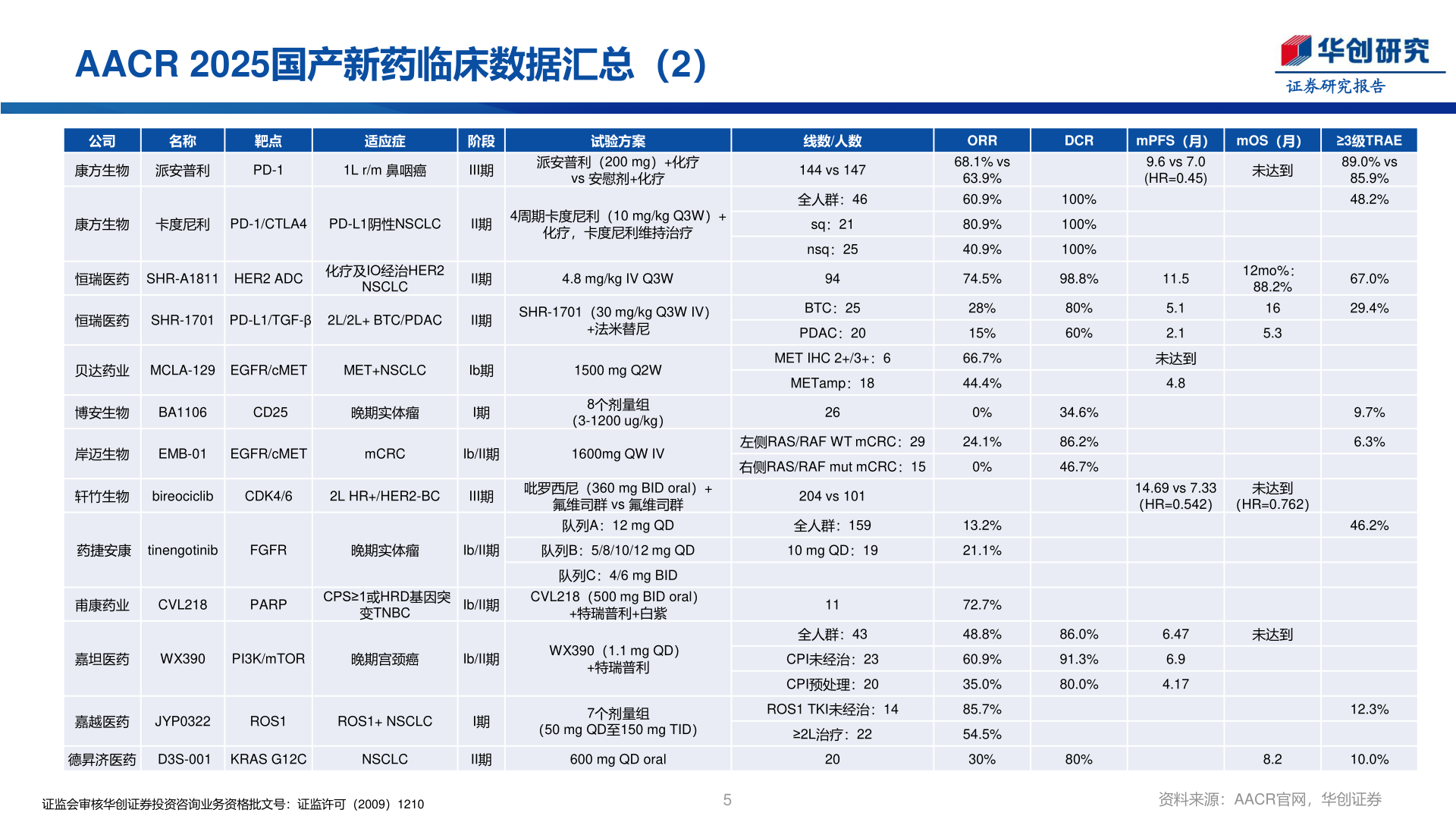 谁能回答AACR 2025国产新药临床数据汇总（2）