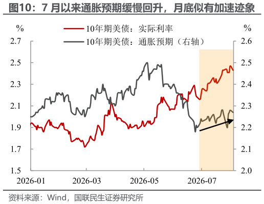 如何了解7 月以来通胀预期缓慢回升，月底似有加速迹象
