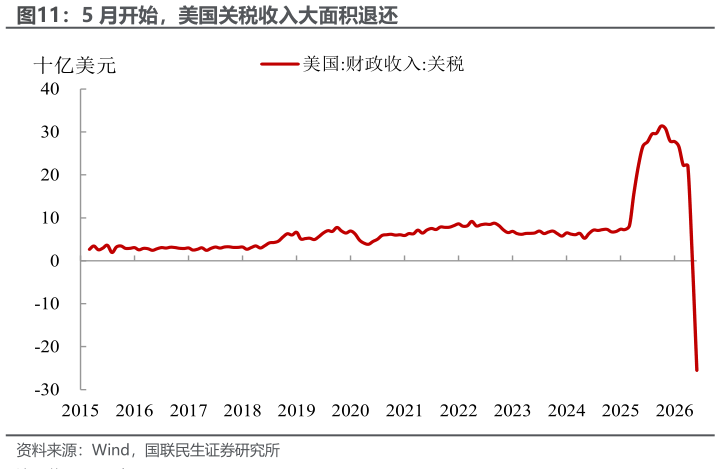 如何才能5 月开始，美国关税收入大面积退还