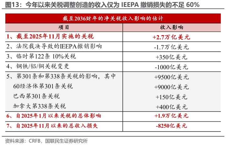 如何看待今年以来关税调整创造的收入仅为 IEEPA 撤销损失的不足 60%