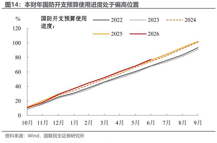 谁能回答本财年国防开支预算使用进度处于偏高位置