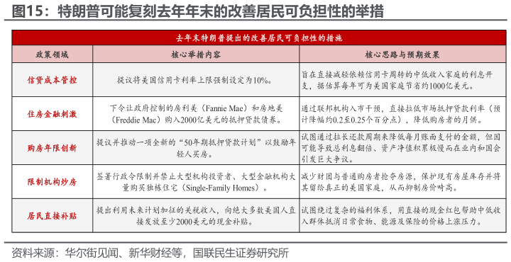 谁知道特朗普可能复刻去年年末的改善居民可负担性的举措