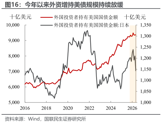 你知道今年以来外资增持美债规模持续放缓