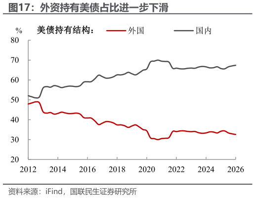 各位网友请教一下外资持有美债占比进一步下滑