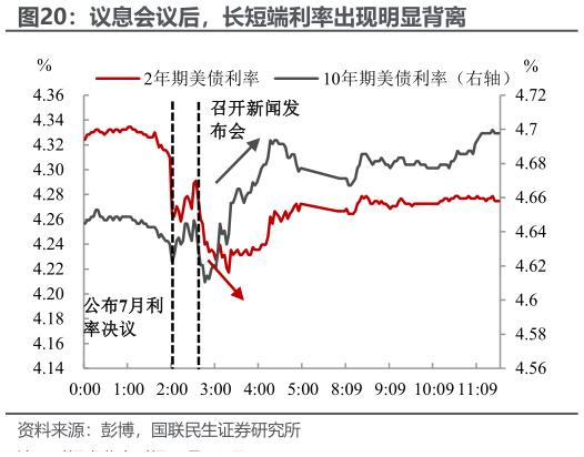 如何才能议息会议后，长短端利率出现明显背离