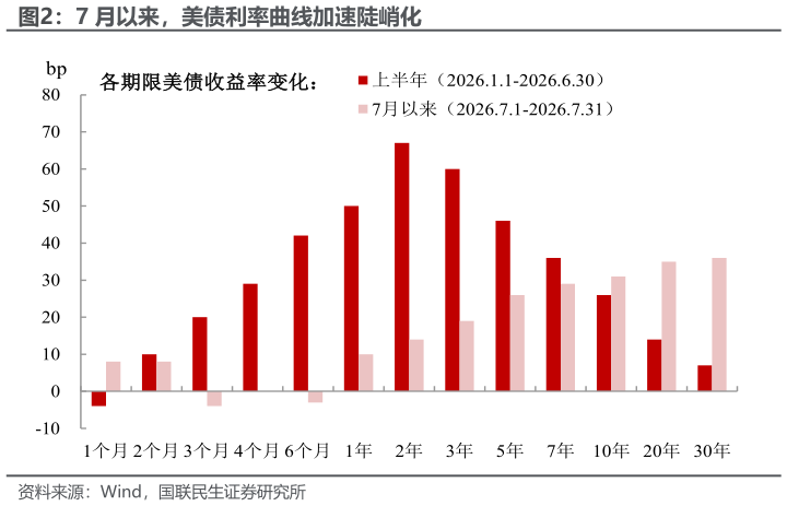 想关注一下7 月以来，美债利率曲线加速陡峭化