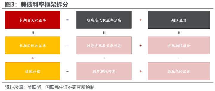 如何了解美债利率框架拆分