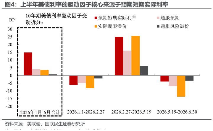 如何了解上半年美债利率的驱动因子核心来源于预期短期实际利率
