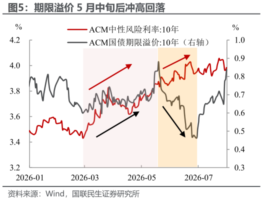 如何了解期限溢价 5 月中旬后冲高回落
