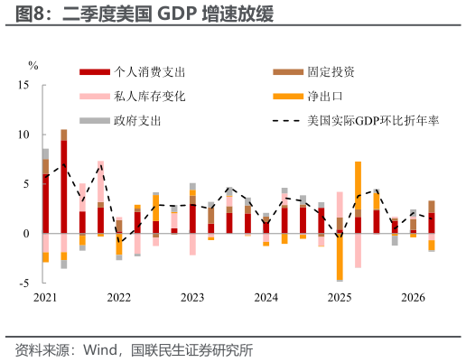 咨询下各位二季度美国 GDP 增速放缓