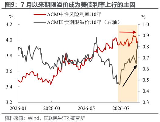如何才能7 月以来期限溢价成为美债利率上行的主因