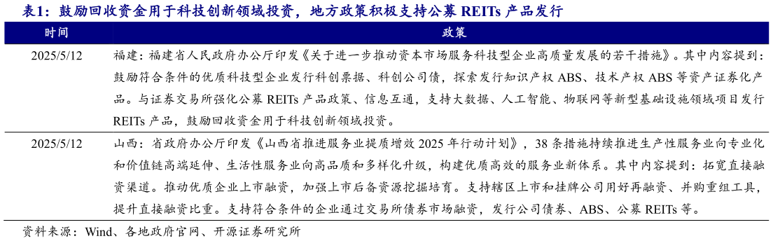 如何看待鼓励回收资金用于科技创新领域投资，地方政策积极支持公募 REITs 产品发行?