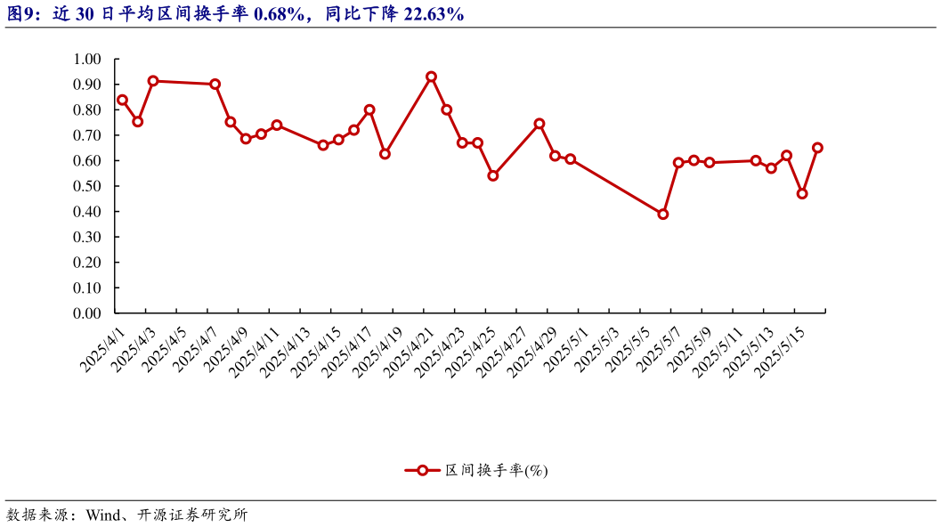 你知道近 30 日平均区间换手率 0.68%，同比下降 22.63%