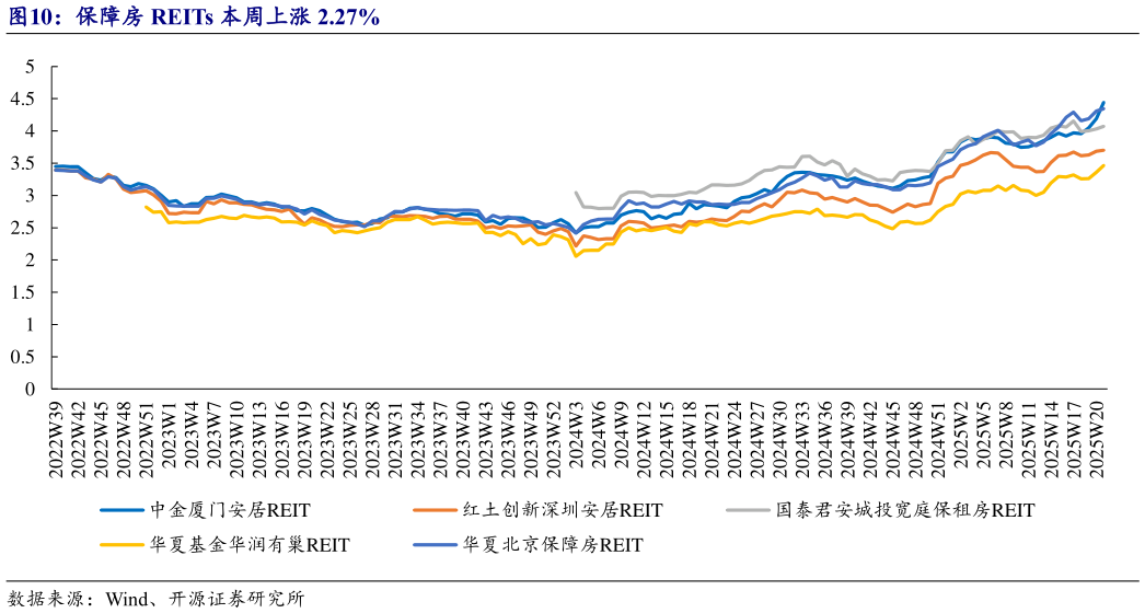 如何解释保障房 REITs 本周上涨 2.27%