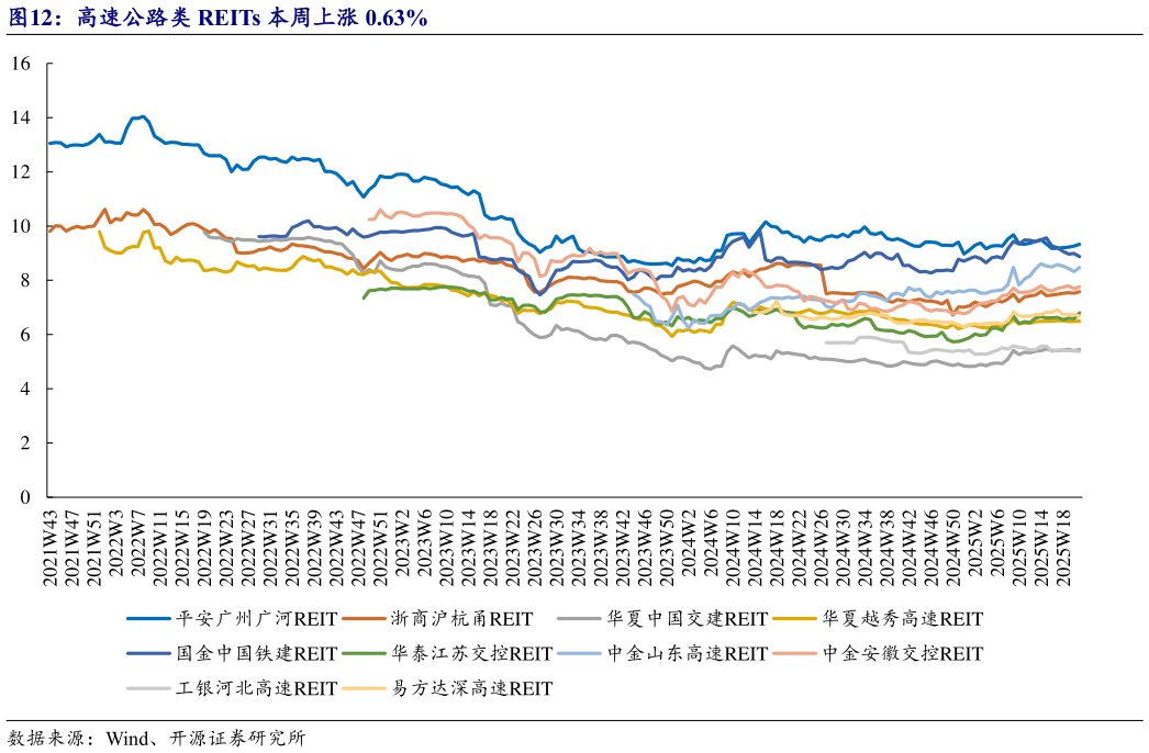 各位网友请教一下高速公路类 REITs 本周上涨 0.63%