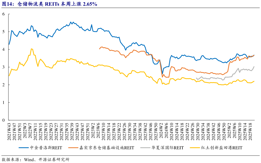 如何了解仓储物流类 REITs 本周上涨 2.65%