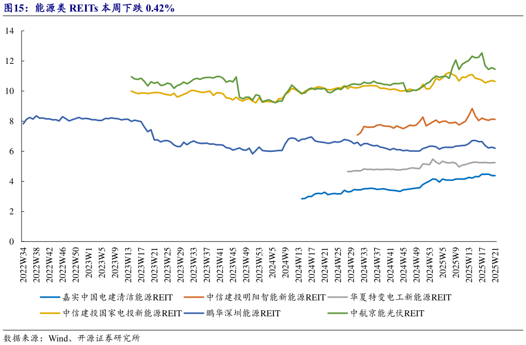 怎样理解能源类 REITs 本周下跌 0.42%