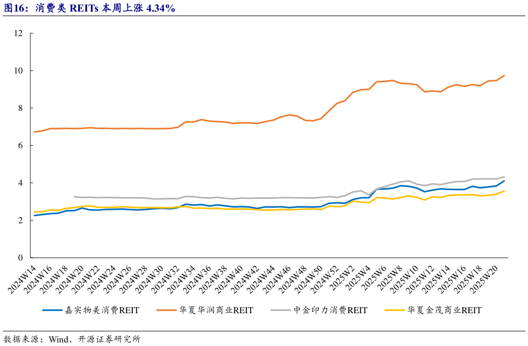 如何才能消费类 REITs 本周上涨 4.34%