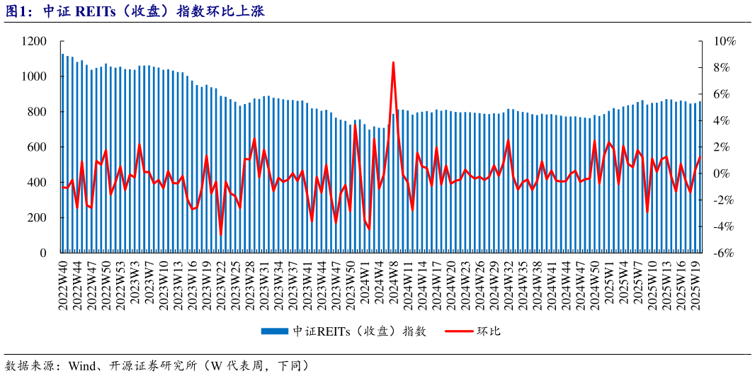 咨询下各位中证 REITs（收盘）指数环比上涨?