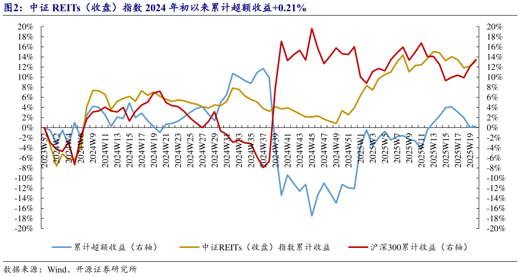 谁能回答中证 REITs（收盘）指数 2024 年初以来累计超额收益0.21%?