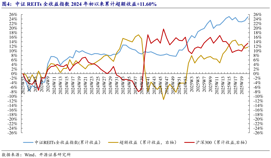 谁知道中证 REITs 全收益指数 2024 年初以来累计超额收益11.60%?