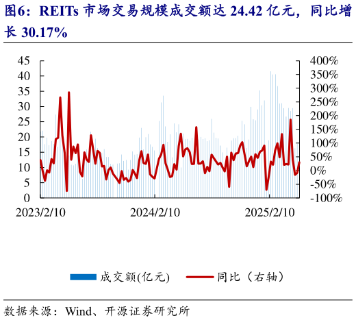 我想了解一下REITs 市场交易规模成交额达 24.42 亿元，同比增