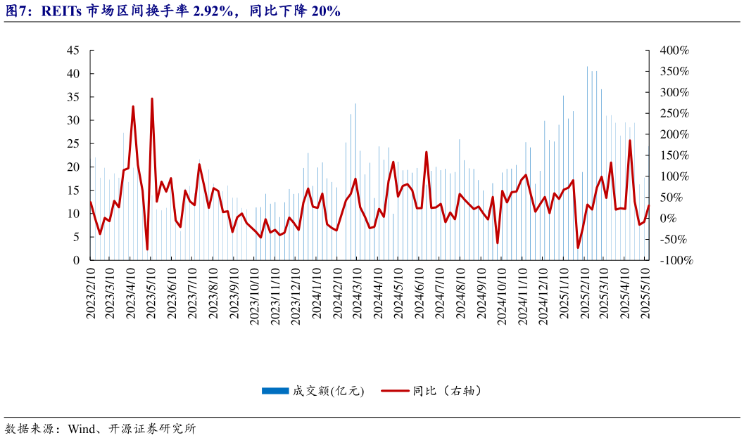 如何了解REITs 市场区间换手率 2.92%，同比下降 20%