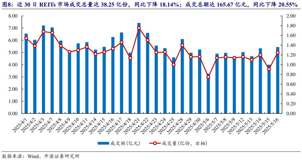 谁能回答近 30 日 REITs 市场成交总量达 38.25 亿份，同比下降 18.14%成交总额达 165.67 亿元，同比下降 20.55%