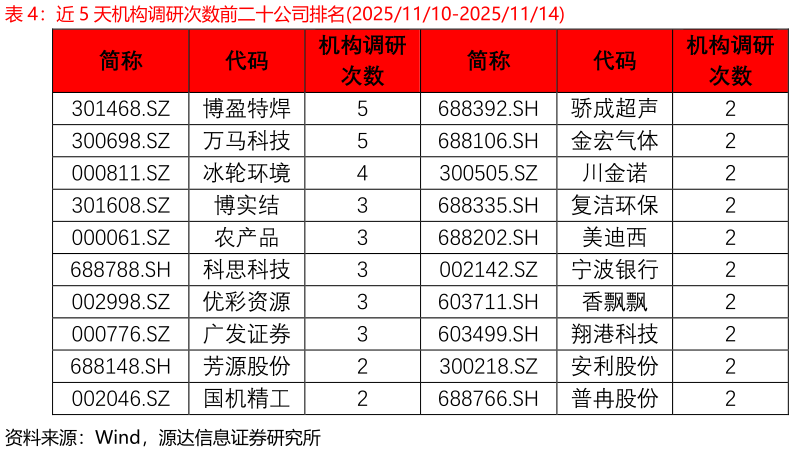 你知道近 5 天机构调研次数前二十公司排名20251110-20251114