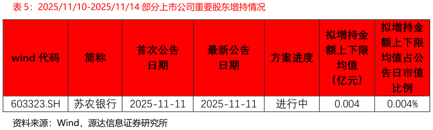 谁知道20251110-20251114 部分上市公司重要股东增持情况