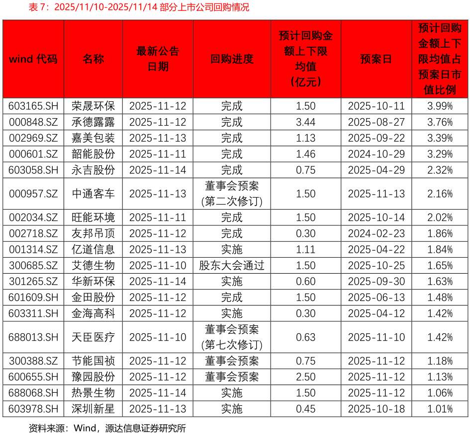 想关注一下20251110-20251114 部分上市公司回购情况