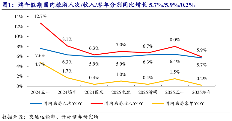 咨询下各位端午假期国内旅游人次收入客单分别同比增长 5.7%5.9%0.2%