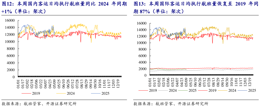 想问下各位网友本周国际客运日均执行航班量恢复至 2019 年同