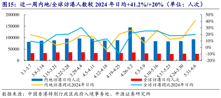 如何了解近一周内地全球访港人数较 2024 年日均41.2%20%（单位：人次）